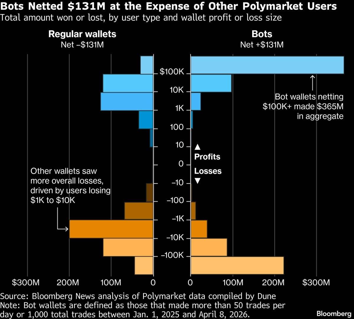 Polymarket交易揭秘：机器人如何赚走散户1.31亿美元