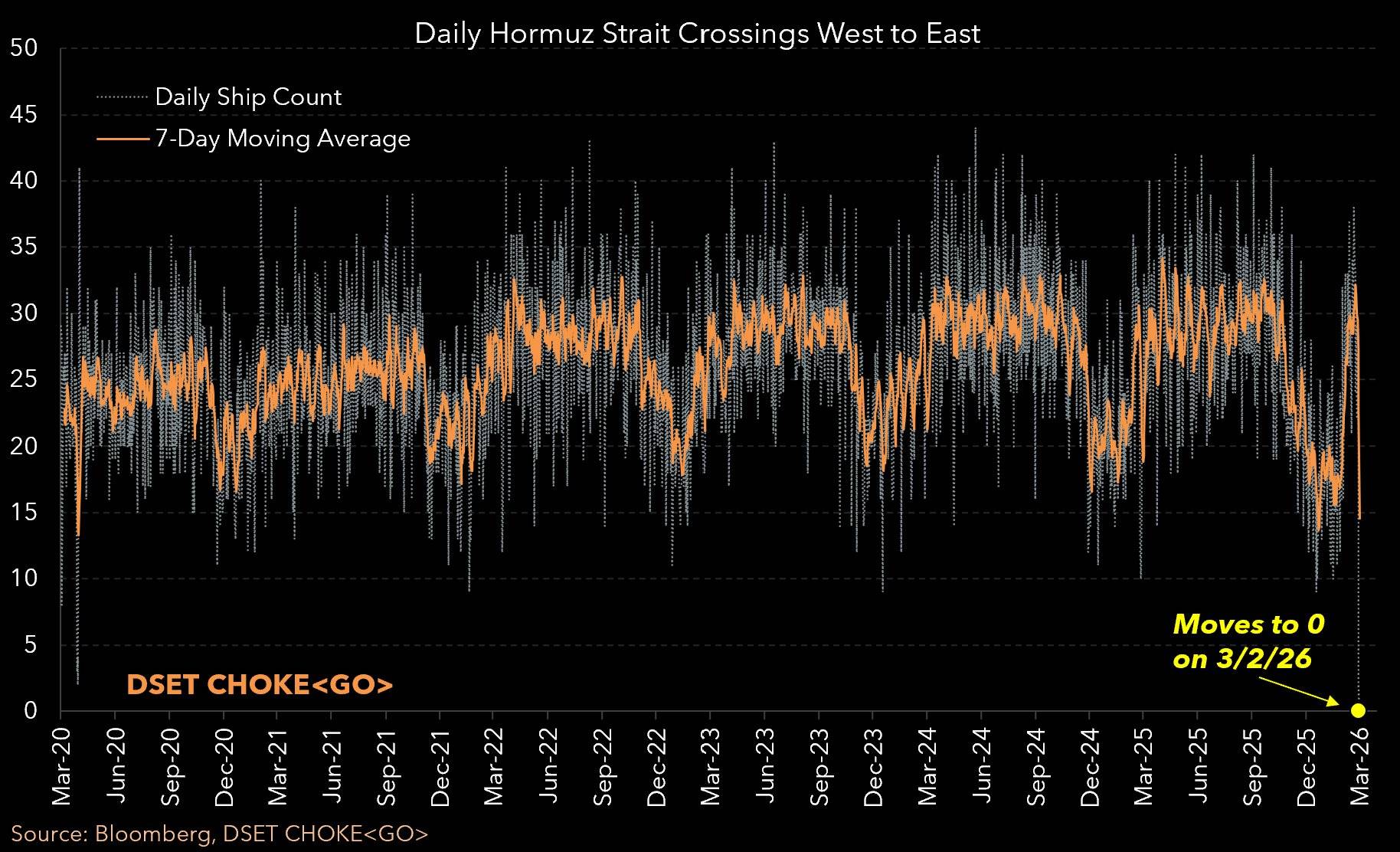 霍尔木兹海峡东行航运流量骤降至零