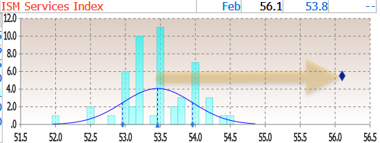 二月ISM服务业指数远超预期
