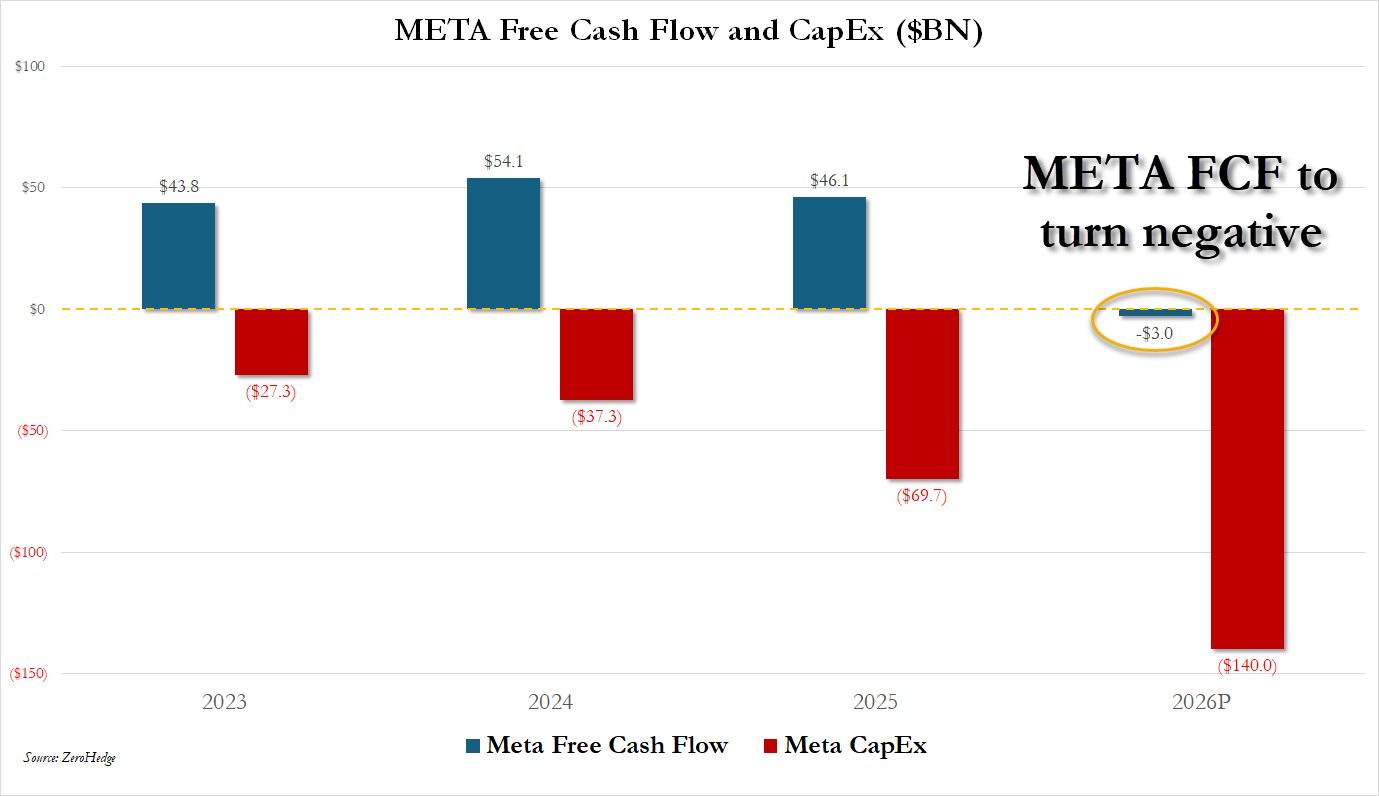 Meta自由现金流预警：巨额投资或将导致现金流转负