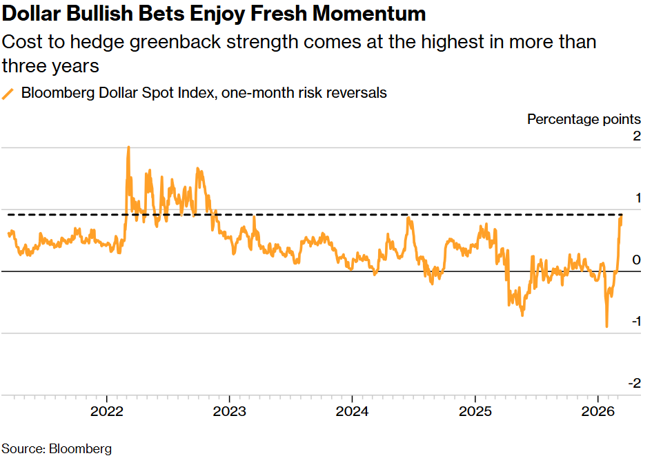 美元看涨押注获得新动能