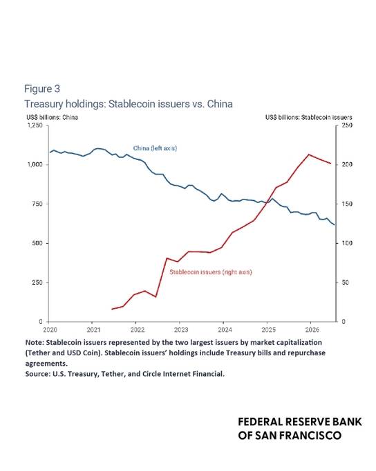 美债买家换人：稳定币发行商崛起，中国持续减持