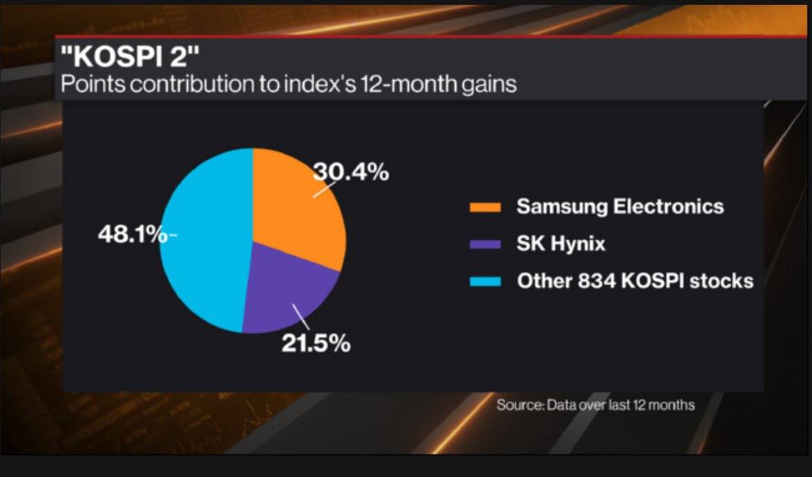 韩国股市：两家公司撑起半边天
