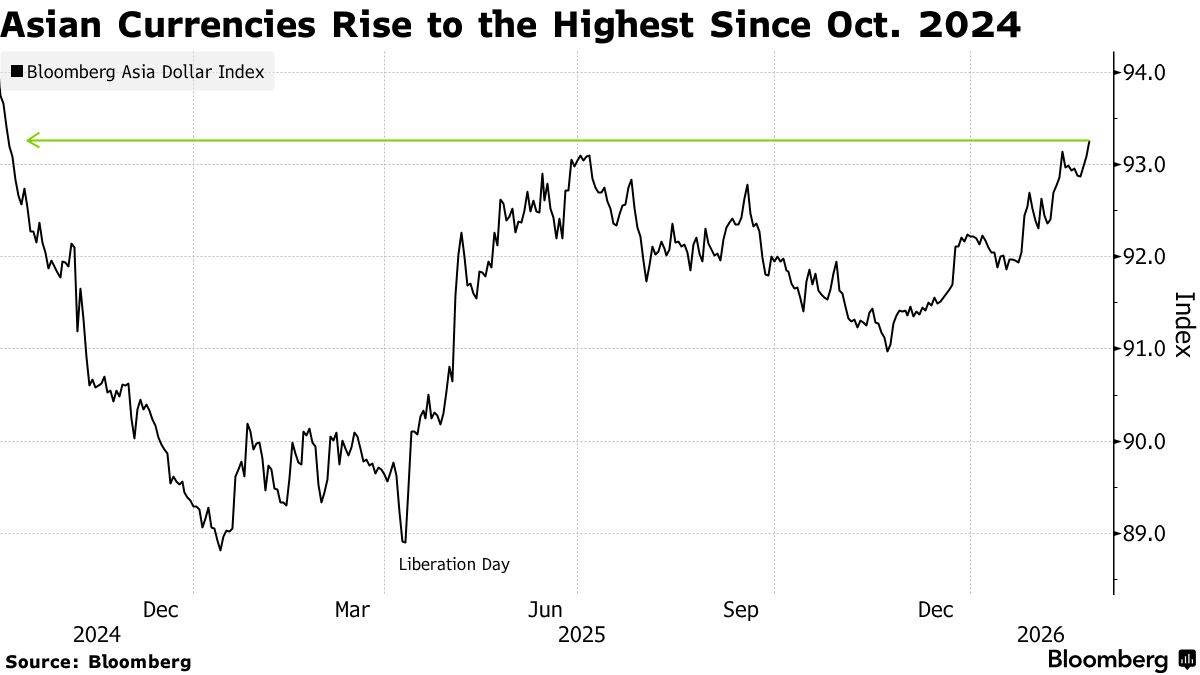 亚洲货币指数反弹,创阶段性新高
