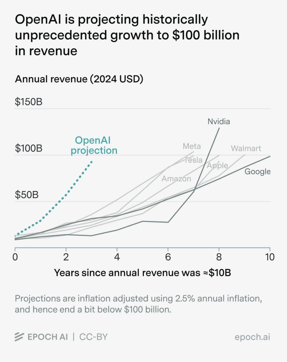 OpenAI的雄心：营收增长预测远超科技巨头