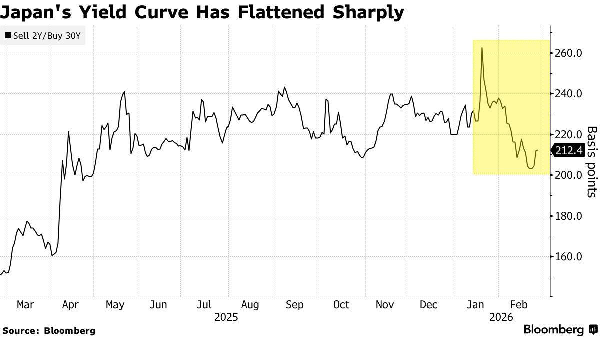 日本收益率曲线急剧扁平化