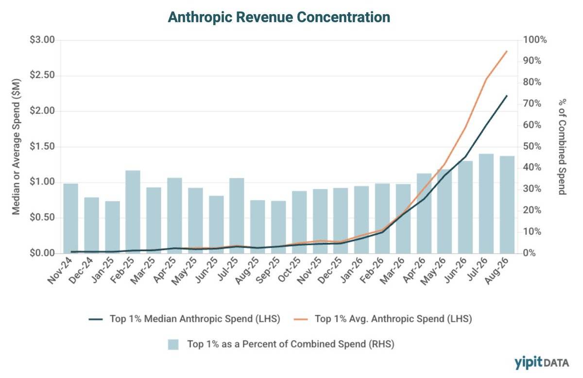 Anthropic收入集中度预测