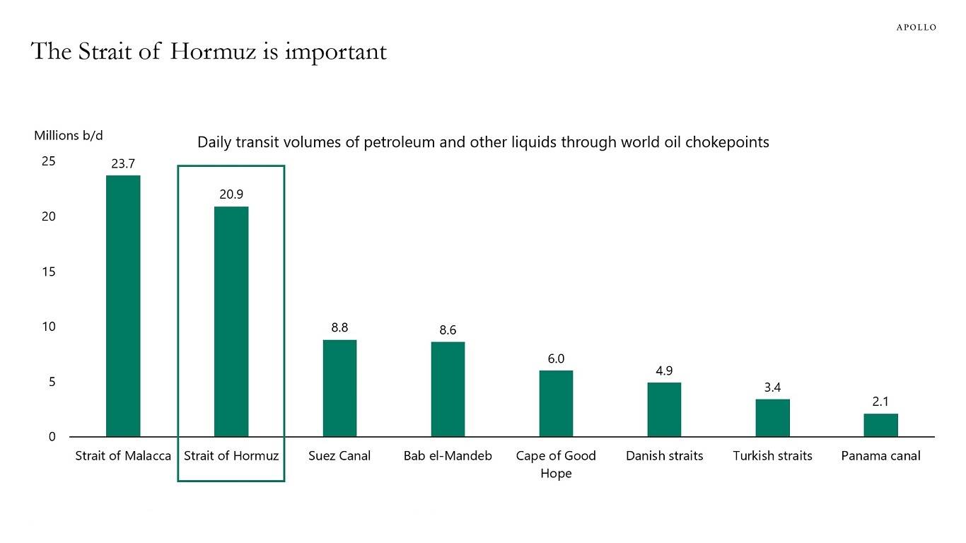 全球关键石油航道运输量对比