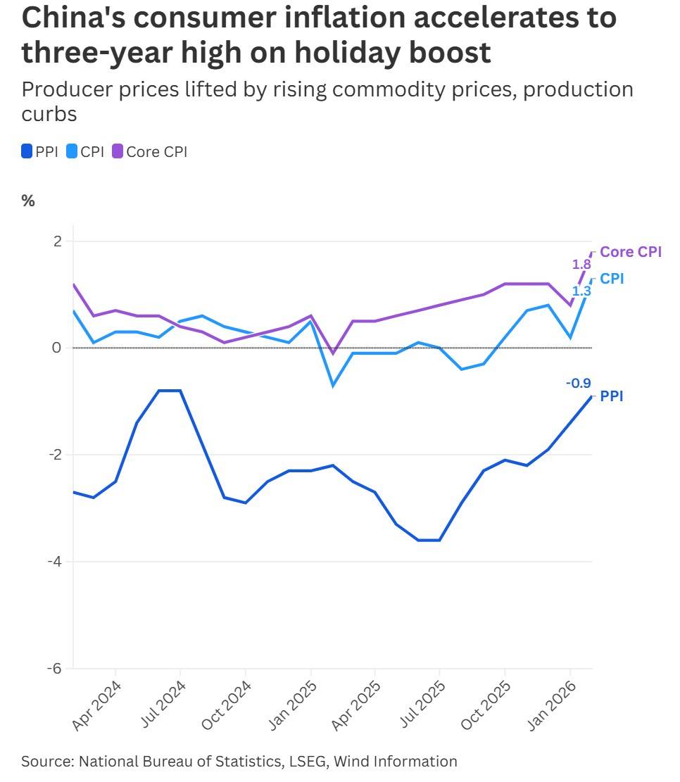 中国物价走势：消费通胀抬头，工业通缩缓解