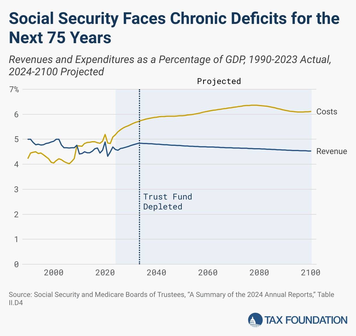 美国社保基金未来75年将面临长期赤字