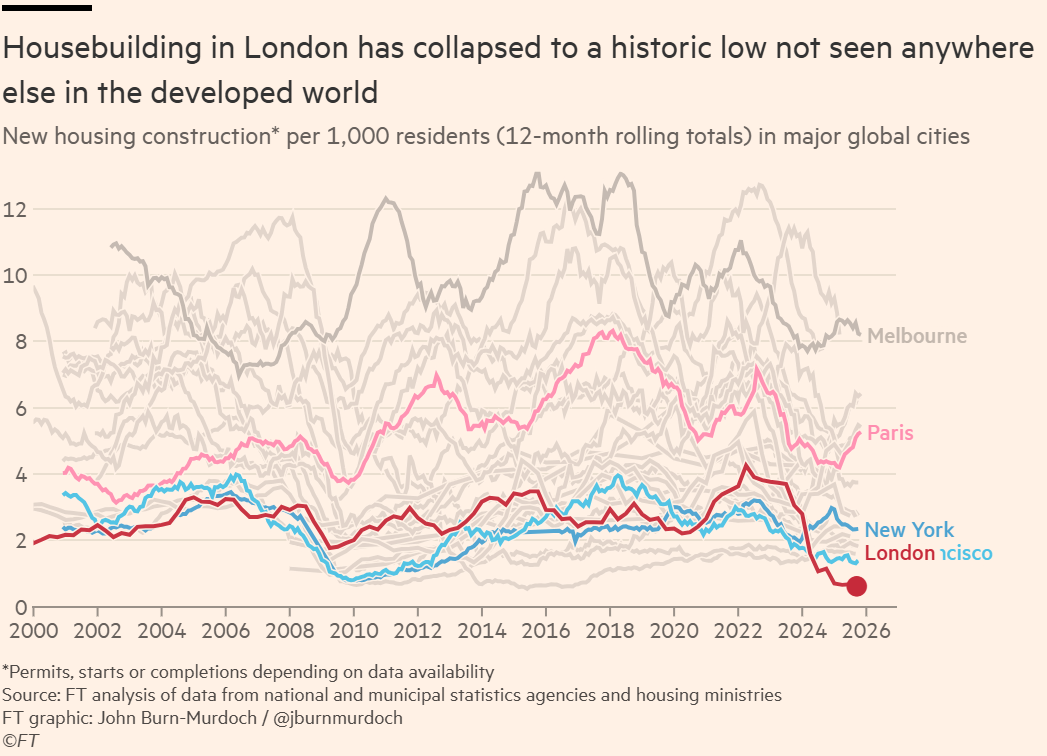 伦敦住房建设暴跌至历史低点