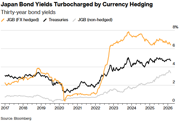 货币对冲如何大幅提升日本债券的投资回报