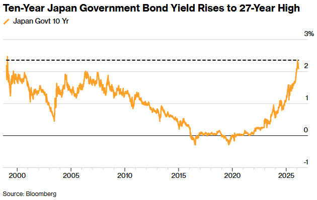 日本十年期国债收益率飙升至27年新高