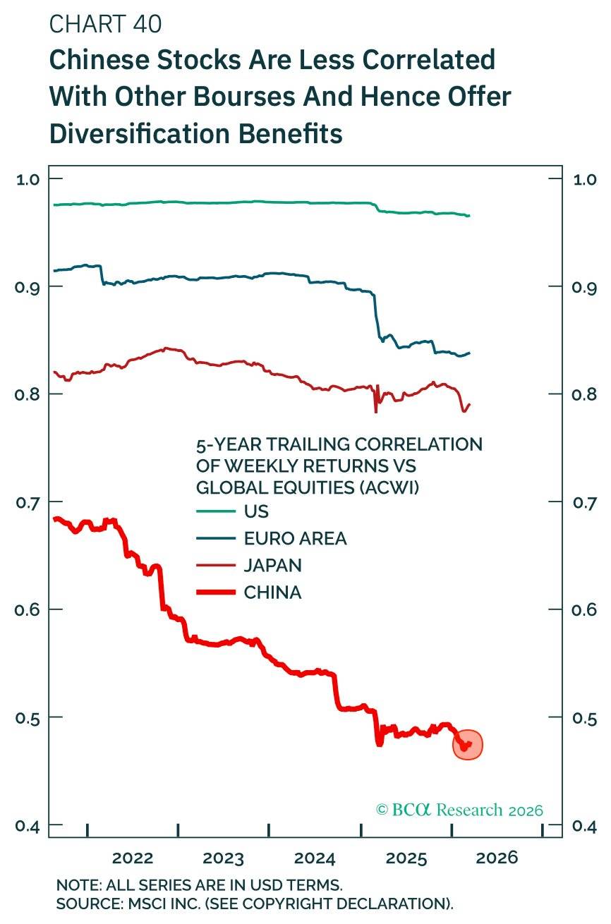 中国股市与全球市场的关联度持续走低，凸显分散投资价值
