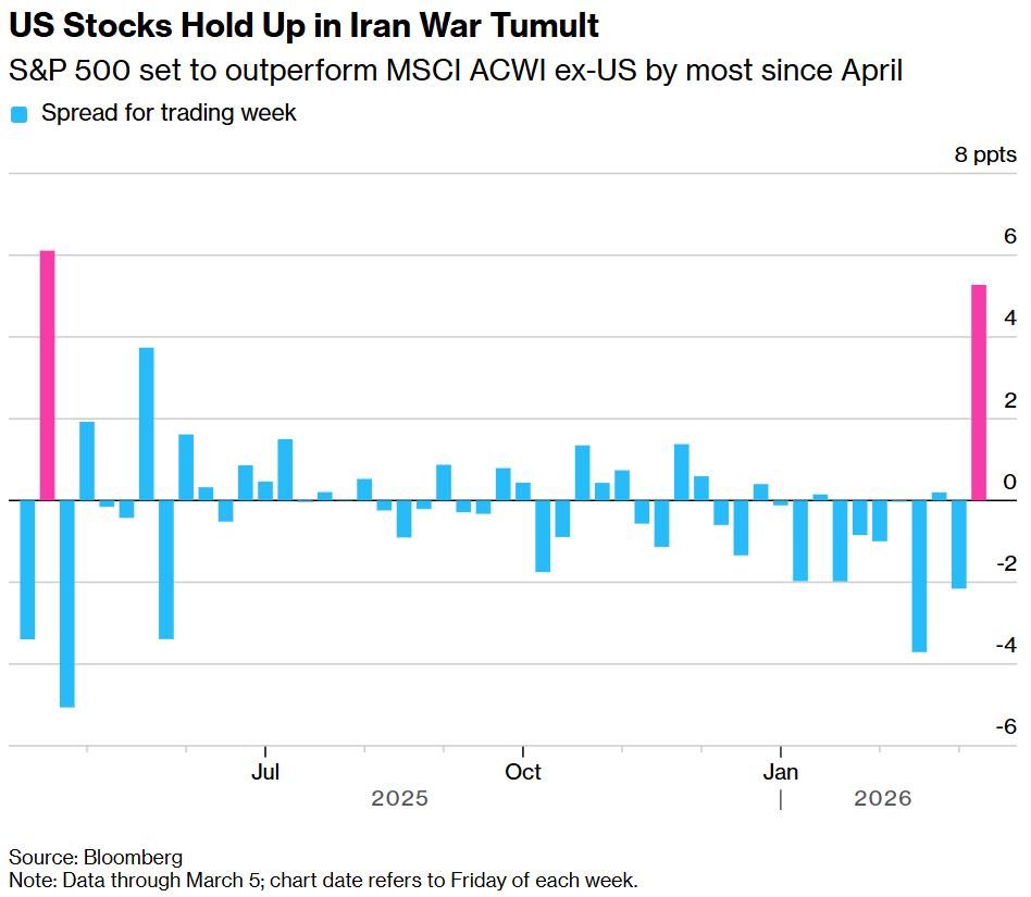 地缘政治动荡下，美股表现强于全球