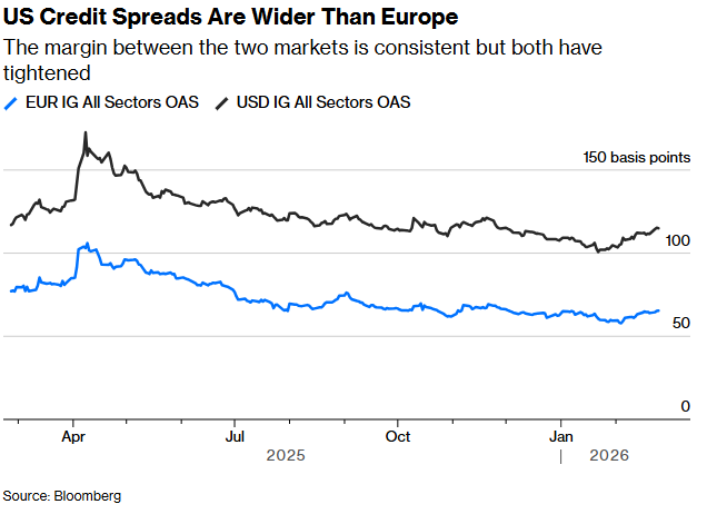 美国企业债券风险溢价持续高于欧洲