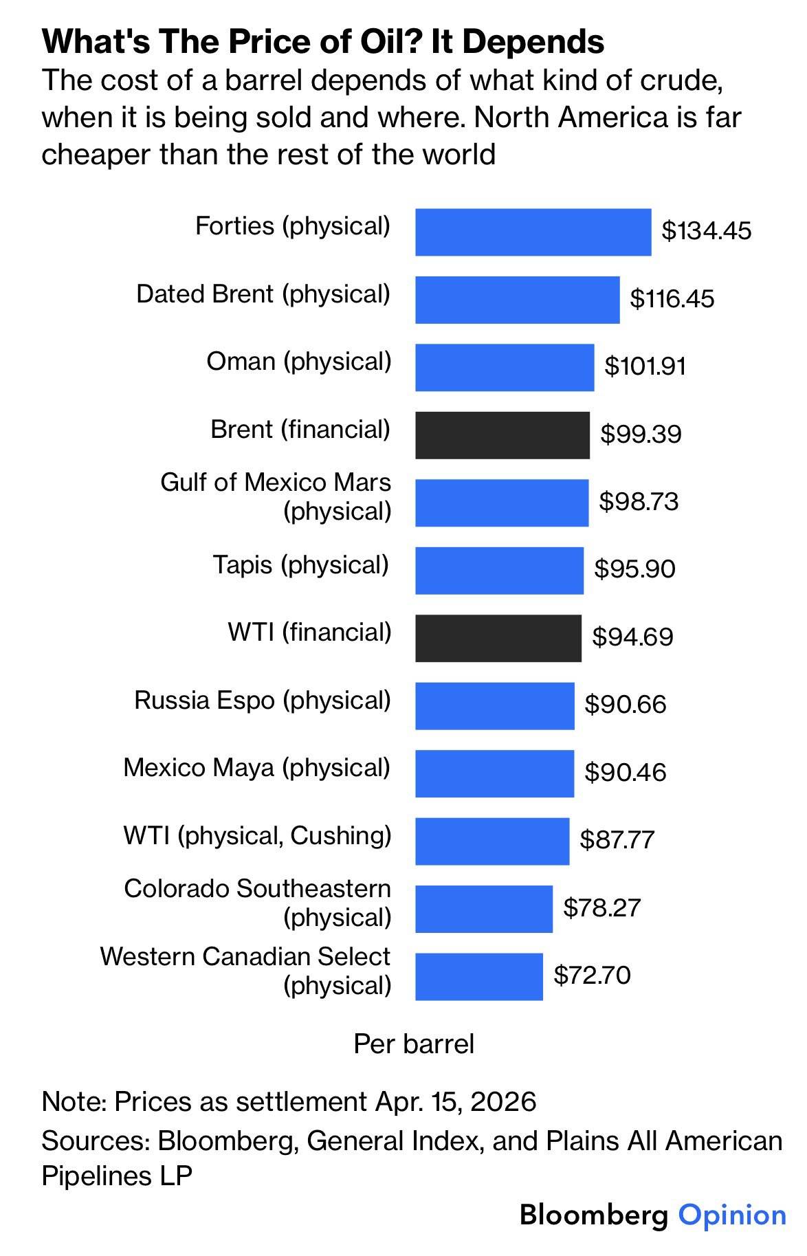 油价并非“一口价”：全球原油价格差异一览