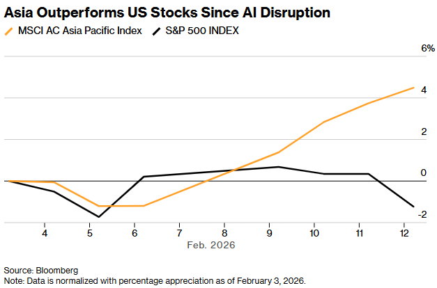 AI事件后亚洲股市跑赢美国股市