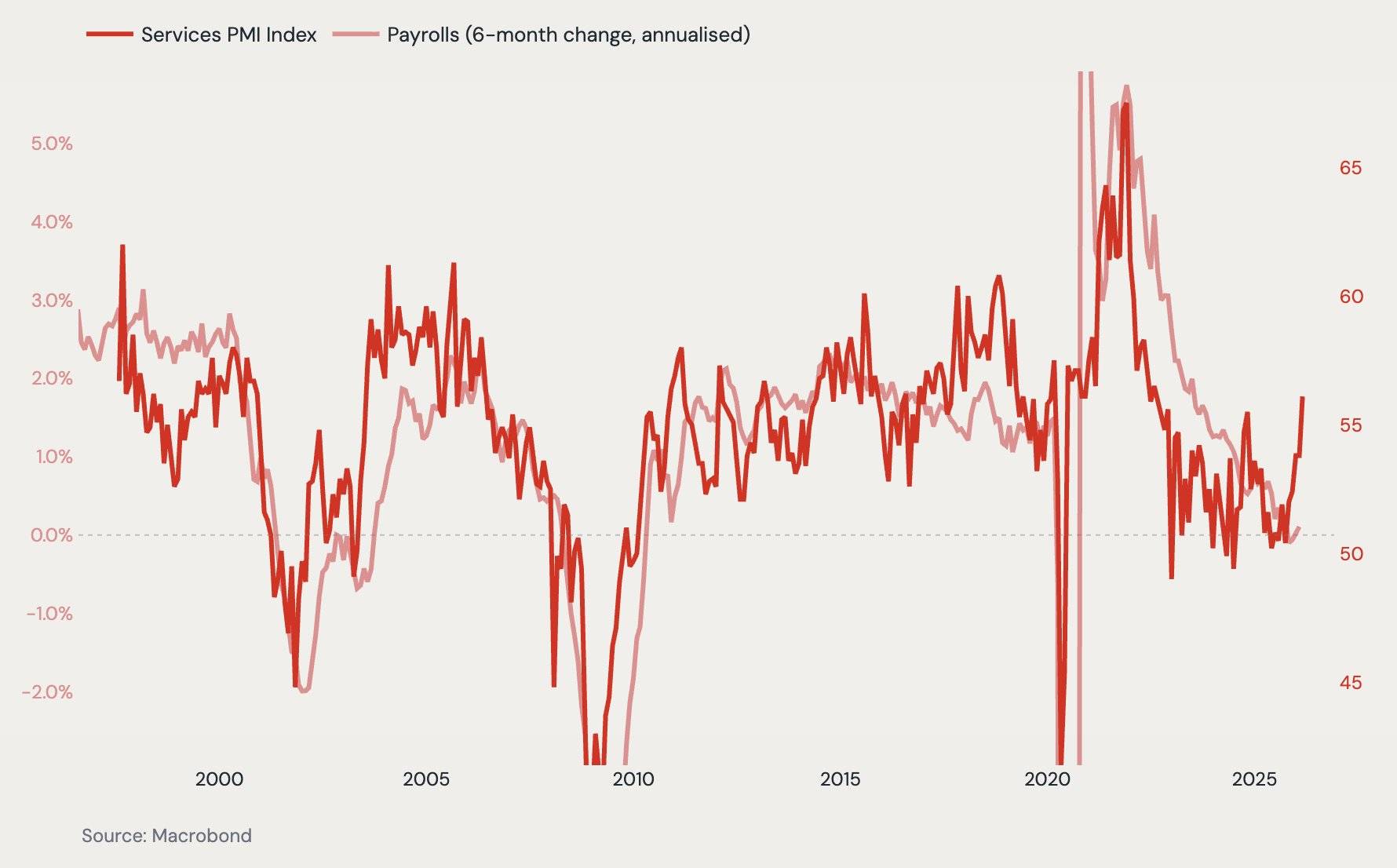服务业PMI：就业市场的先行指标
