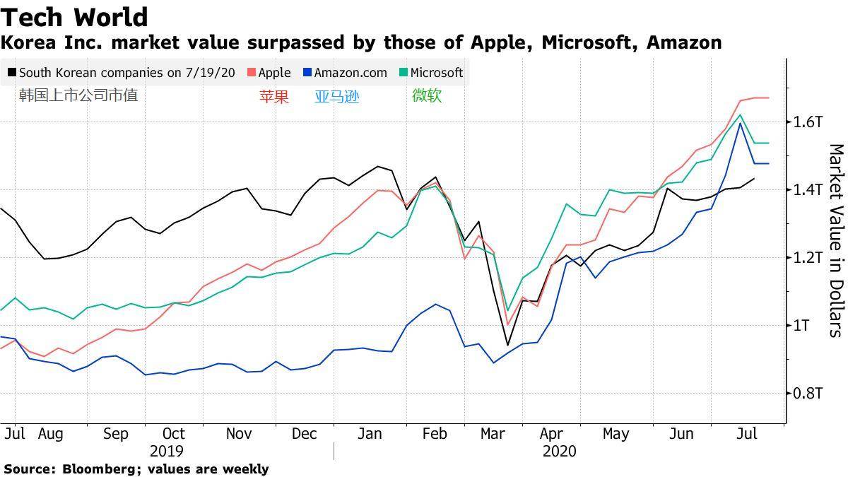 智堡 苹果 微软和亚马逊的市值现在都已超过了韩国证交所所有上市公司的市值总和 智堡wisburg