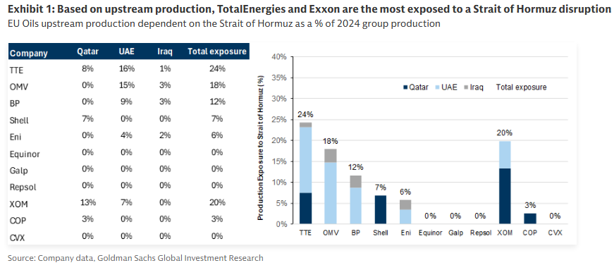 霍尔木兹海峡若中断，哪些石油公司风险最大？