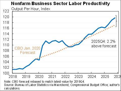 美国劳动生产率超出疫情前预期