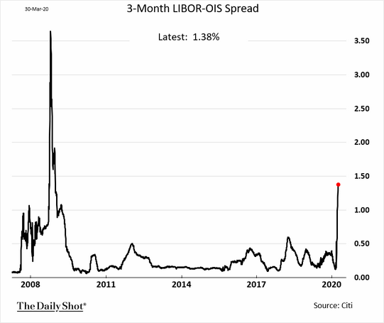 智堡 近期3个月期libor Ois利差大幅上扬 令市场开始担忧美国的银行资本充足率 可能在接下来的一年中大幅降低 著名投资刊物barron S预计美国各大银行在明年一季度的一级资本充足率普遍将降至7 以下 智堡