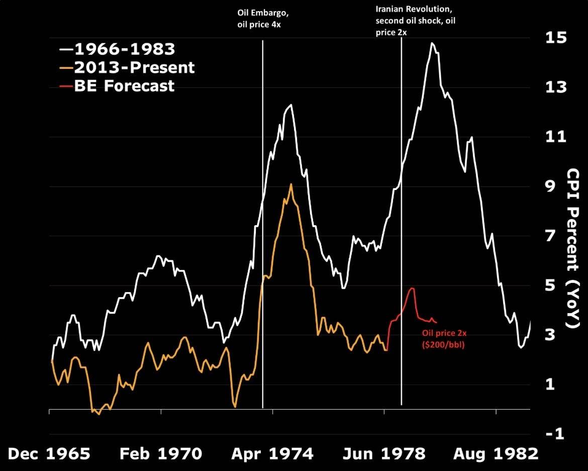 油价冲击与通胀：1970年代与今天的对比